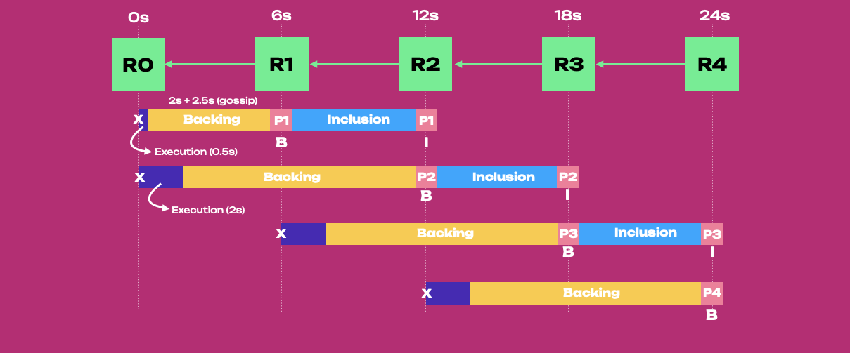 async-backing