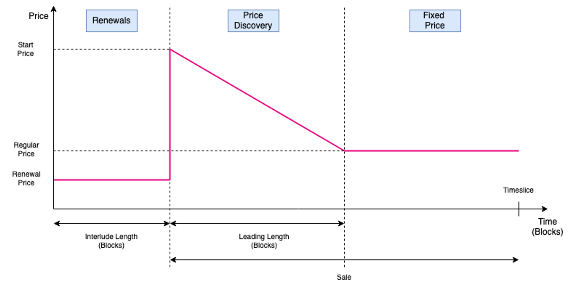 coretime-sale-timeline