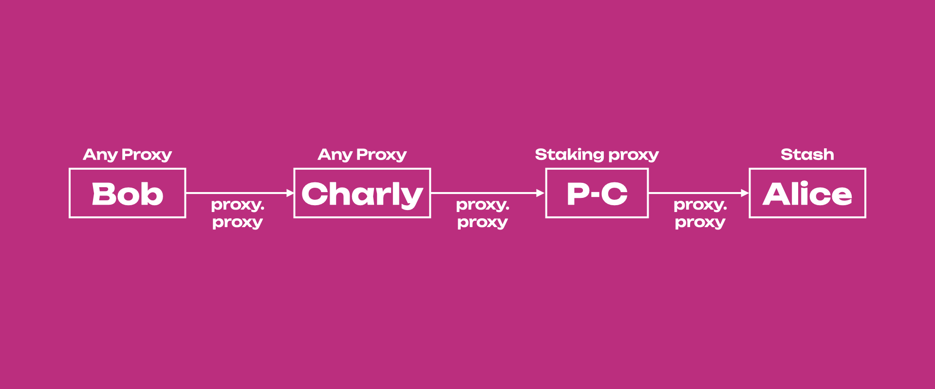 nested proxy calls